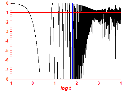 Survival probability log